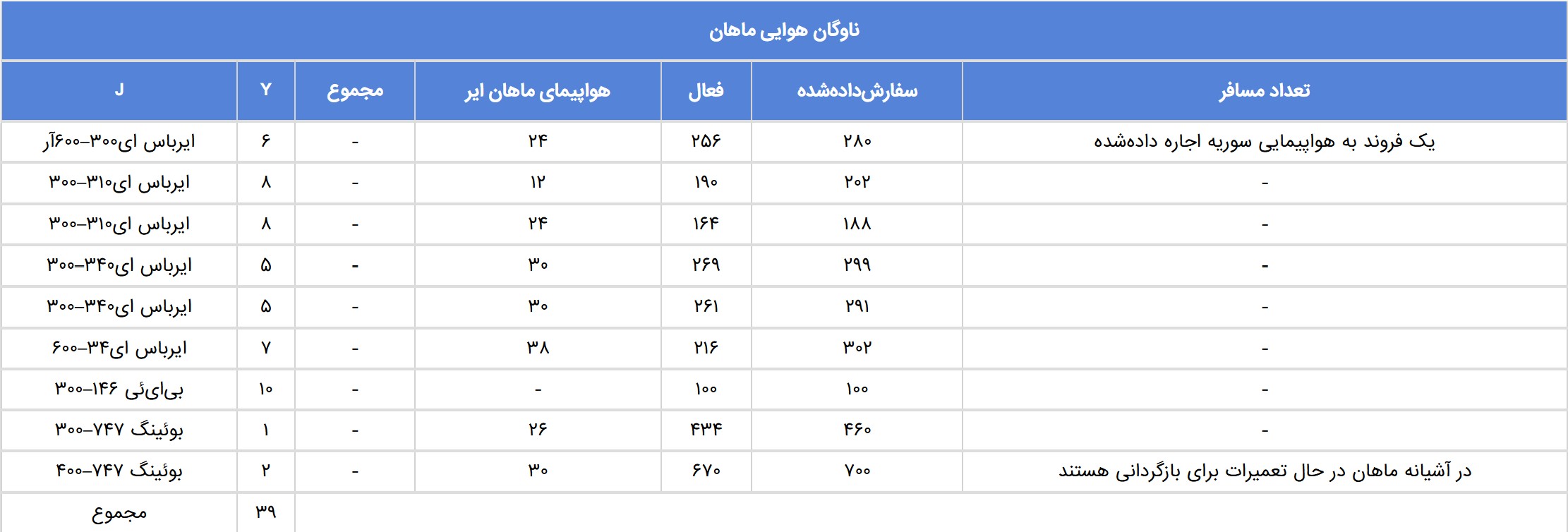 ناوگان هواپیمایی ماهان